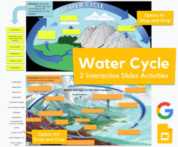 Preview of Water Cycle - Drag-and-drop, labeling, & description activity | REMOTE LEARNING
