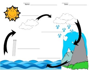 Preview of Water Cycle Labeling Worksheet
