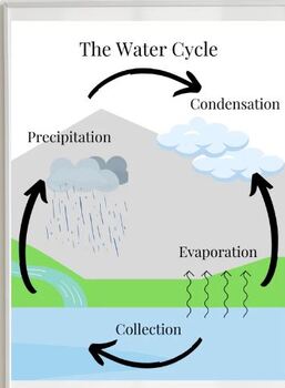 Preview of Water Cycle Lesson Plan with Illustrations