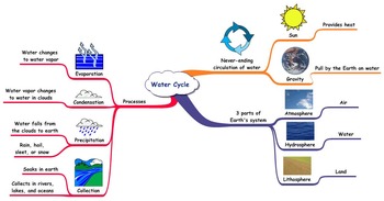 Water Cycle: Mind Map and Concept Map by MindMap | TpT