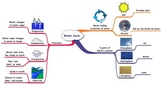 Water Cycle: Mind Map and Concept Map