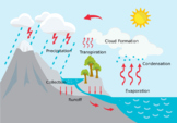Water Cycle One Pager