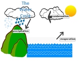 Water Cycle Poster