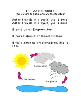 Water Cycle Song For Kids