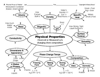 Preview of Water Properties 01 Physical Properties & Changes w/ Water Graphic Organizers