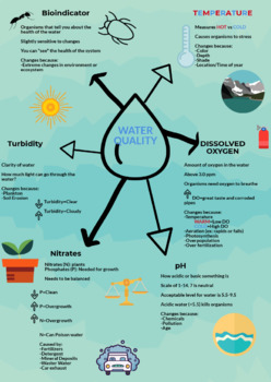 Preview of Water Quality Infographic