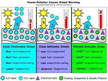 Preview of Water Quality Ocean Pollution Causes Global Warming