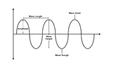 Wave Basic Properties. The Parts Of Wave.