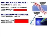 Wave Interactions - Refraction, Reflection, Diffraction & 