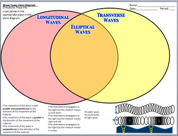 Preview of Wave Types Venn Diagram