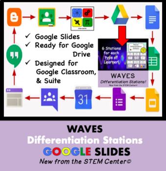 Preview of Waves Differentiation Stations on Google Slides