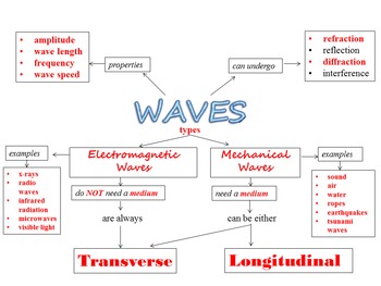 Types Of Wave Chart