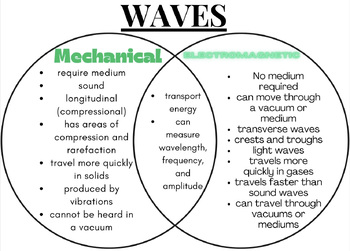 Preview of Waves-Mechanical vs Electromagnetic Poster/Anchor Chart