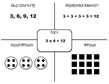 Ways To Show Multiplication - Freebie by KNJ Kreations | TpT