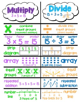 Multiplication and Division Poster by Loving 3rd | TpT
