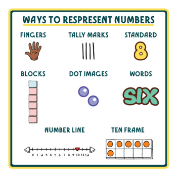 Preview of Ways to Represent Numbers Poster