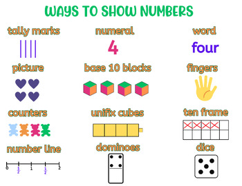 Preview of Ways to Show Numbers Anchor Chart