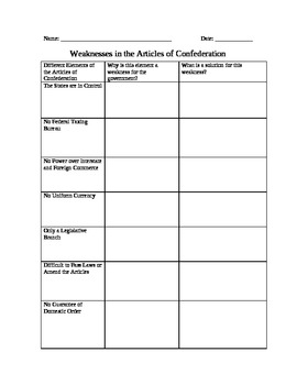 Weaknesses Of The Articles Of Confederation Chart