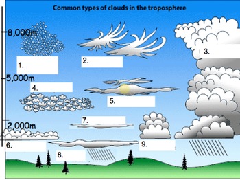 Preview of Weather & Atmosphere FULL UNIT: 60 Files = 15+ Lessons, Activities, Projects...