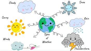 Preview of Weather Concept Map
