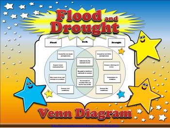 Preview of Weather - Flood and Drought Venn Diagram Compare and Contrast Sort