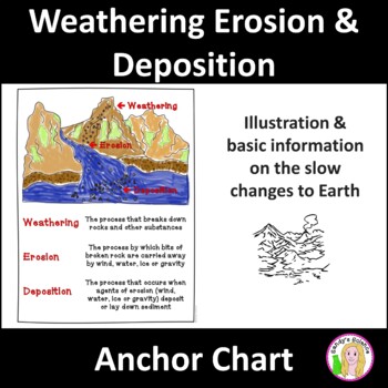 Preview of Weathering, Erosion & Deposition Anchor Chart