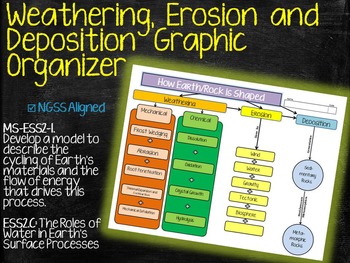 Preview of Weathering Erosion and Deposition Graphic Organizer