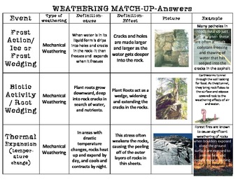 Weathering & Erosion definitions sort (cause & effect) examples