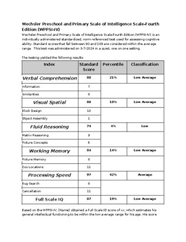 Preview of Wechsler Preschool and Primary Scale of Intelligence Scale (WPPSI-IV) Template