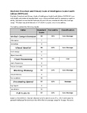 Wechsler Preschool and Primary Scale of Intelligence Scale