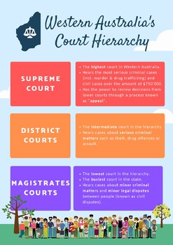 Preview of Western Australian Court Hierarchy - Infographic Poster