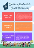 Western Australian Court Hierarchy - Infographic Poster