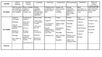 Preview of What Do Employers Want? Soft Skills Chart