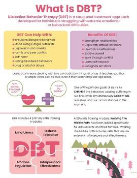 Preview of What Is DBT? Handout-Dialectical Behavior Therapy Poster