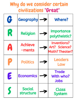 Preview of What Makes Societies Great Anchor Chart