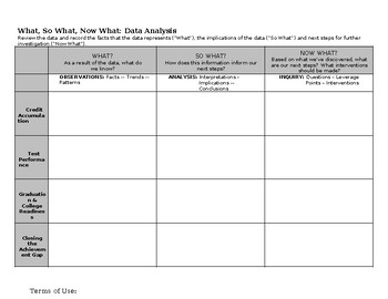 Preview of What, So What, Now What: Data Analysis template (editable& fillable resource)
