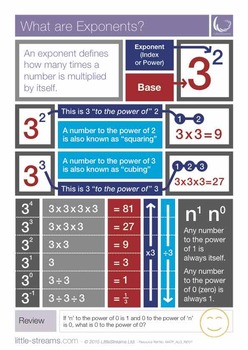 Preview of Exponents and Indices Poster