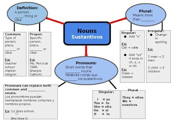 Preview of What are nouns? A conceptual flow chart in English and Spanish for ELL MLL