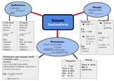What are nouns? A conceptual flow chart in English and Spa