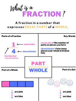 Preview of What is a Fraction?