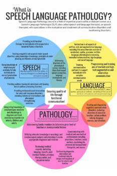 Preview of What is speech language pathology? (No Logo)