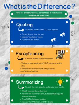 Preview of What is the Difference: Quoting, Paraphrasing & Summarizing Infographic
