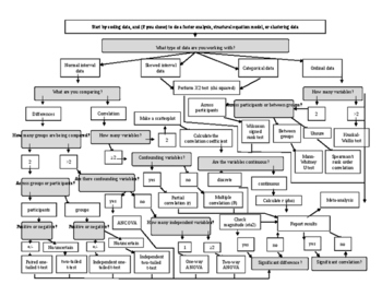 Statistical Test Flow Chart