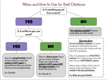 Preview of When & How to Use In-Text Citations: Flow Chart