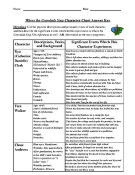 Where the Crawdads Sing: Character Descriptions and Events Chart with ...