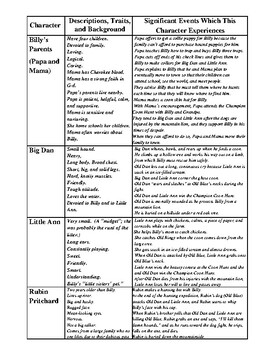 Where the Red Fern Grows: Character Chart Worksheet with Detailed ...