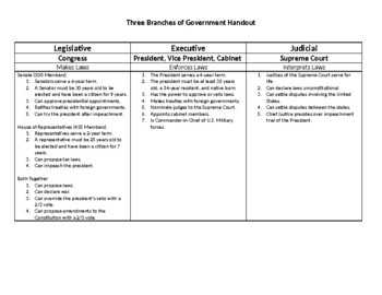 Preview of Who has the power? A Game of Checks and Balances - Three Branches of Government