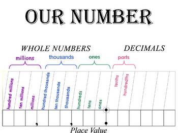 Decimal Number Chart
