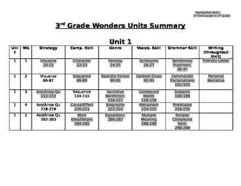 Preview of Wonders 3rd Grade Unit Pacing Guide