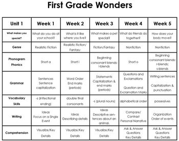 Preview of First Grade Wonders Unit Planning Sheets